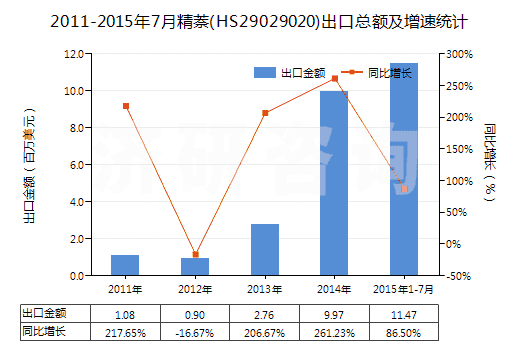 2011-2015年7月精萘(HS29029020)出口總額及增速統(tǒng)計(jì) 2011-2015年7月精萘(HS29029020)出口總額及增速統(tǒng)計(jì)